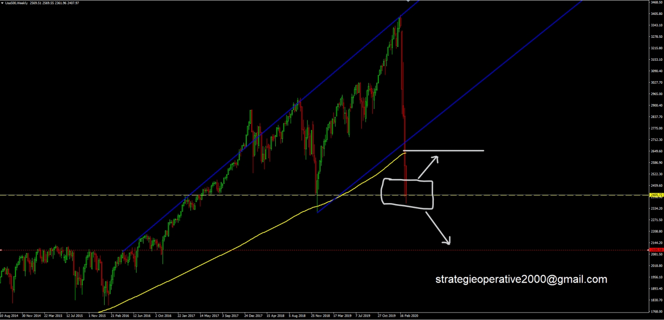 S&P 500 weekly