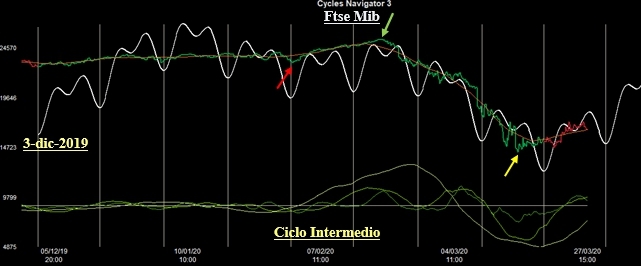 Ciclo Intermedio sul Ftse Mib Ciclo Intermedio sul Ftse Mib