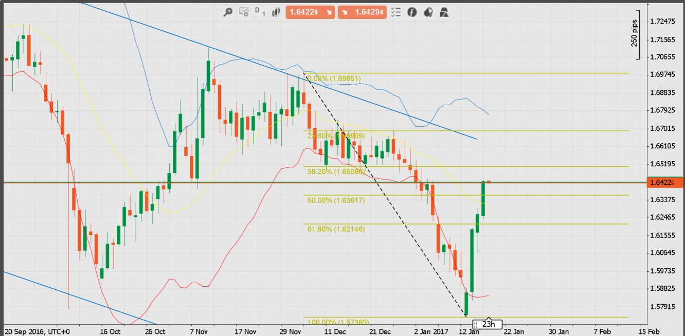 Forexpros gbp cad