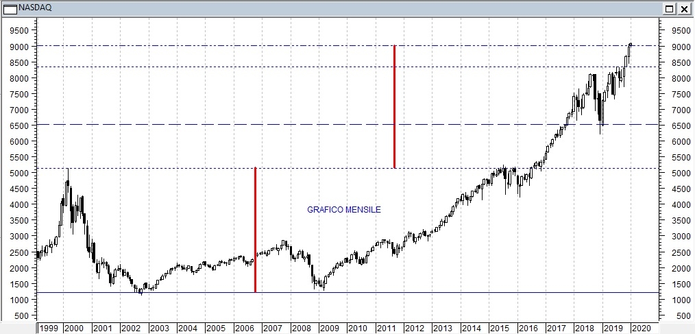 Grafico mensile