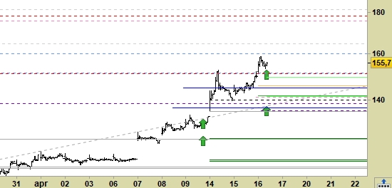 Diasorin, grafico a barre da 30 minuti. Prezzi al 16/04/20, ore 12.19, last 155.70