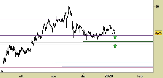 Eurotech, grafico a barre da 30 minuti. Prezzi fino al 08/01/20, ore 11.44, last 8.25