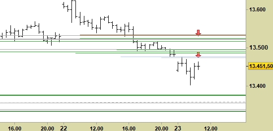 Future DAX, grafico a barre da 30 minuti. Prezzi al 23/01/20, ore 10.48, last 13451.50