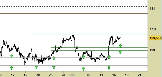 USD/JPY, grafico a barre da 30 minuti. Prezzi fino al 17/12/19, ore 11.37, last 109.58