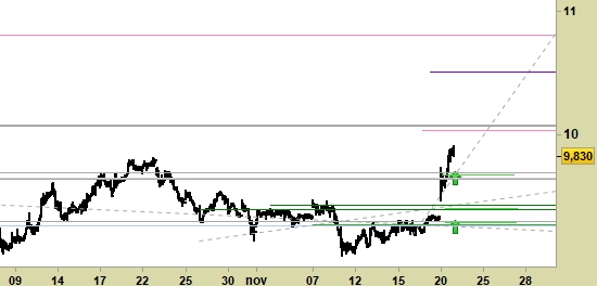 Nexi, grafico a barre da 30 minuti. Prezzi alla chiusura del 20/11/19, last 9.83