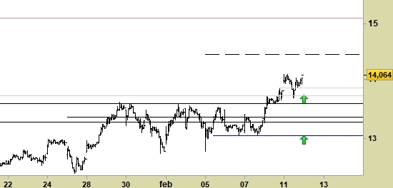 Nexi, grafico a barre da 30 minuti. Prezzi alla chiusura del 11/02/20, last 14.064