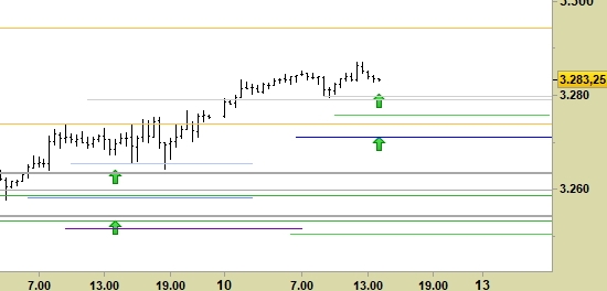 e.mini S&P500 scad.03/20, grafico a barre da 30 minuti. Prezzi fino al 10/01/20, ore 14.04, last 3283.25