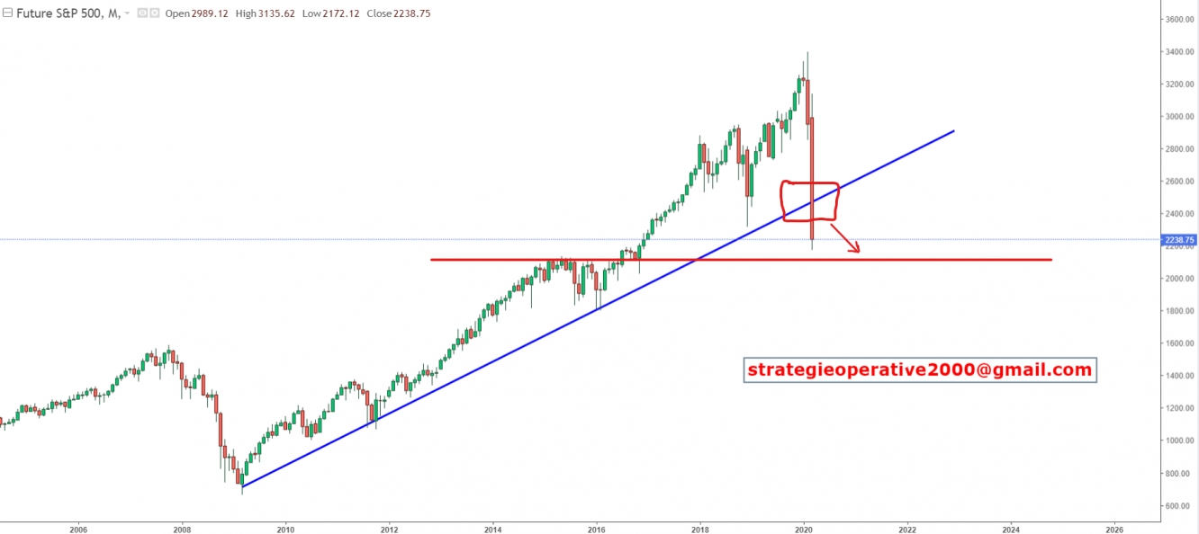 S&P 500 (grafico mensile)