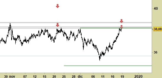 Recordati, grafico a barre da 30 minuti. Prezzi al 18/12/19, ore 15.56, last 38.08