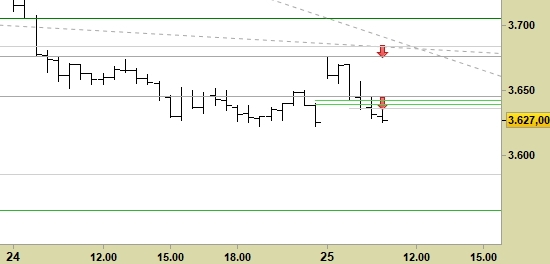 Future Eurostoxx50, grafico a barre da 30 minuti. Prezzi al 25/02/20, ore 10.54, last 3627