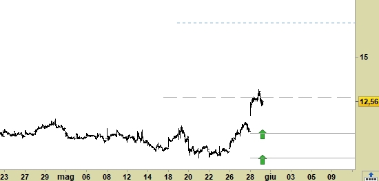 Salvatore Ferragamo, grafico a barre da 30 minuti. Prezzi fino al 29/05/20, ore 11.27, last 12.56