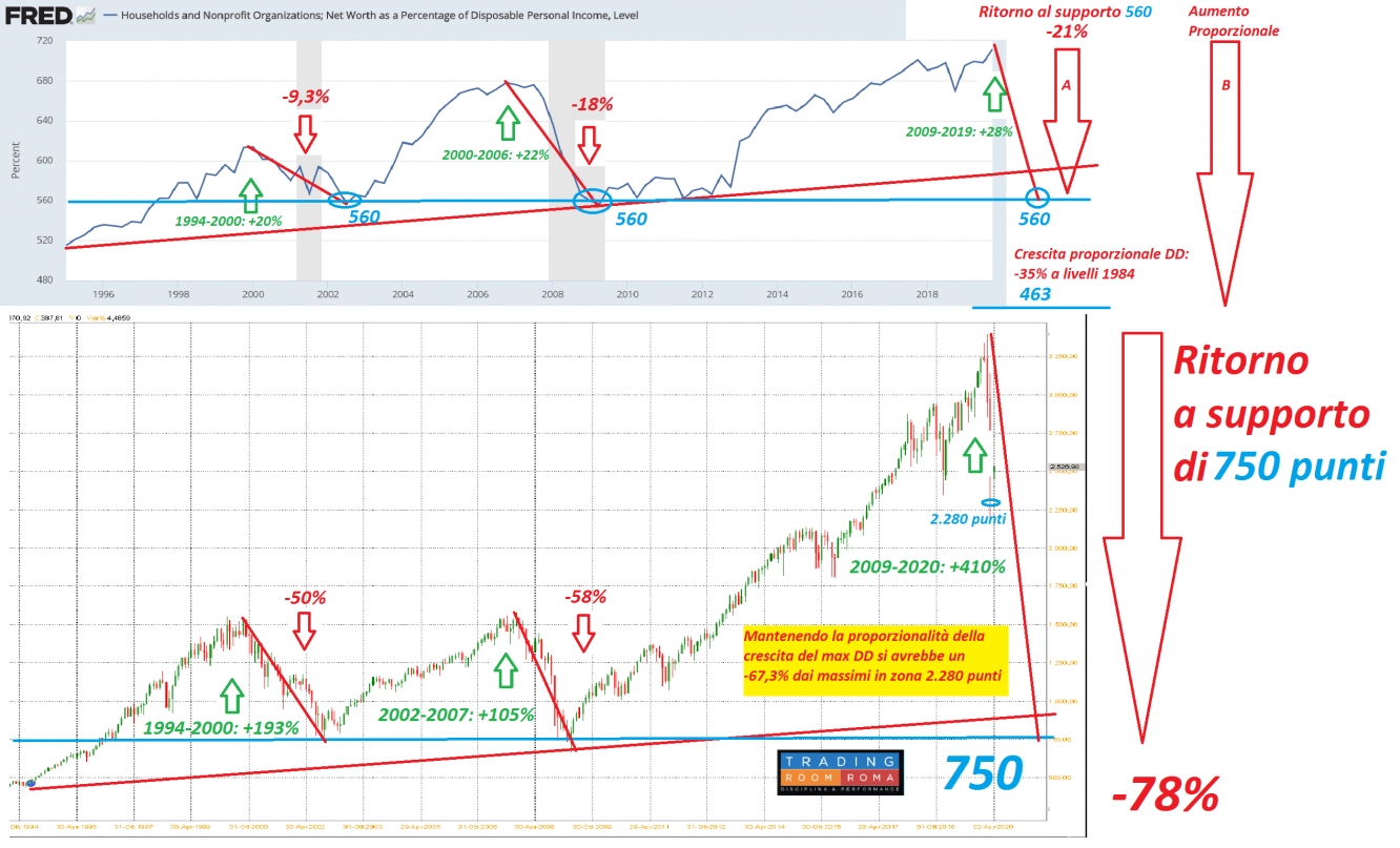 S&P 500: bottom tra economia reale e mercati