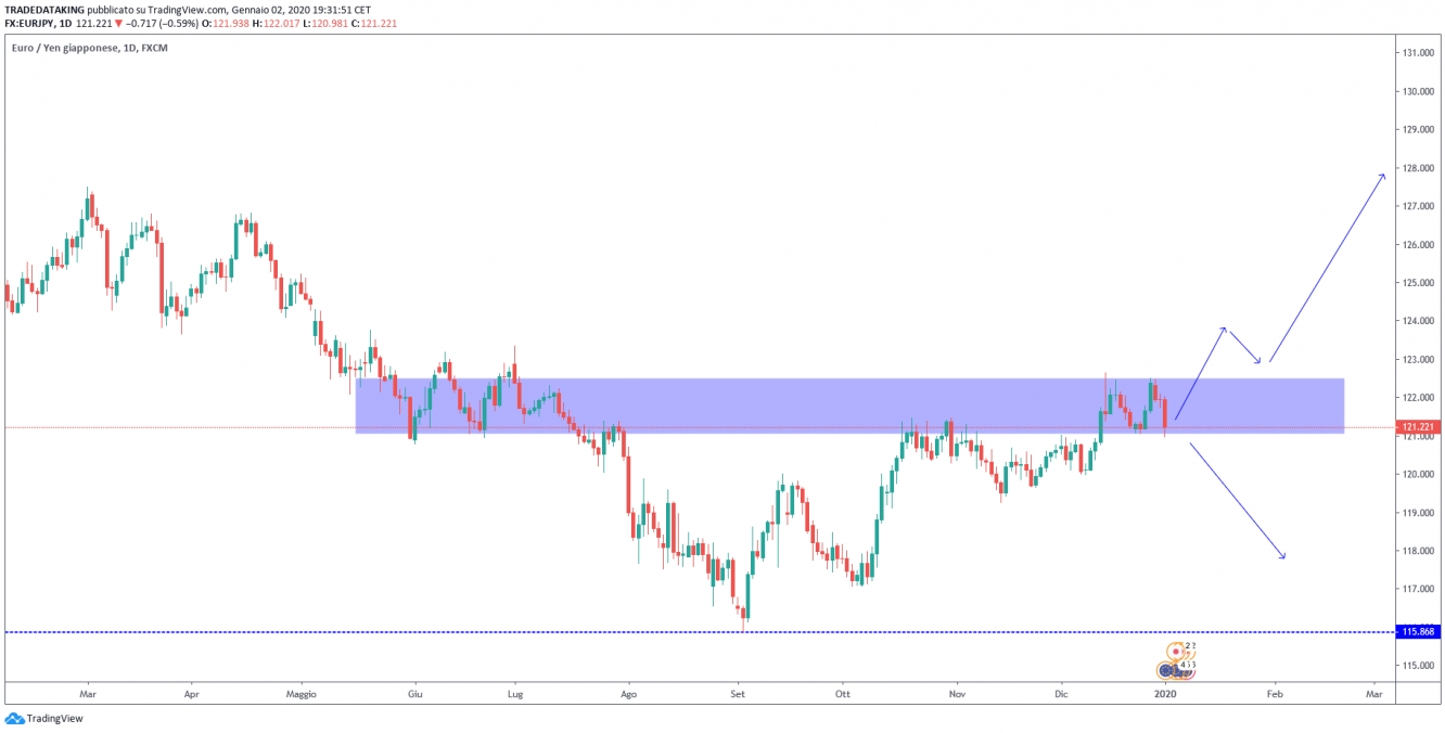 eurjpy , daily