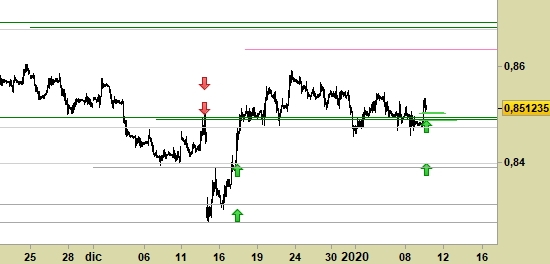 Eur/GBP, grafico a barre da 30 minuti. Prezzi fino al 09/01/20, ore 15.56, last 0.8512