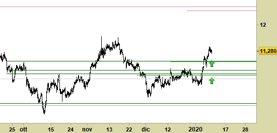 Leonardo, grafico a barre da 30 minuti. Prezzi fino al 09/01/20, ore 17.03, last 11.28