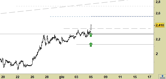 Bper Banca, grafico a candele da 30 minuti. Prezzi al 05/06/20, ore 9.25, last 2.41