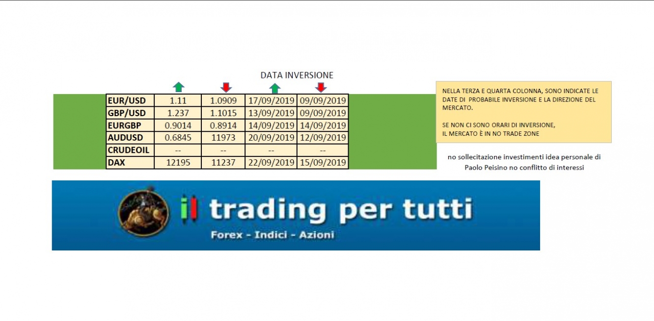 LIVELLI SETTIMANA 09-09-2019