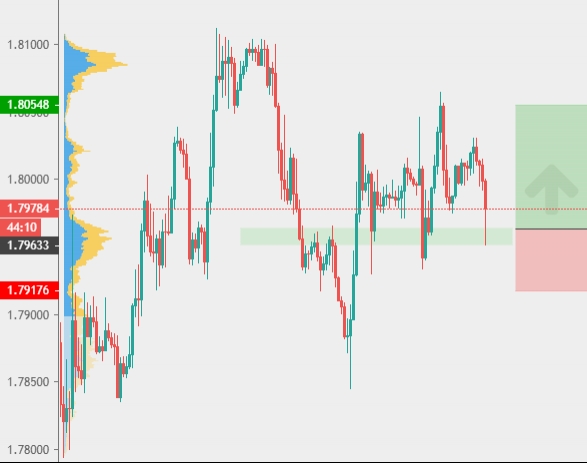 GBP/AUD 1H