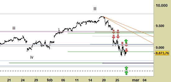 Indice Nasdaq100, grafico a barre da 30 minuti. Prezzi alla chiusura del 27/02, last 8873.76