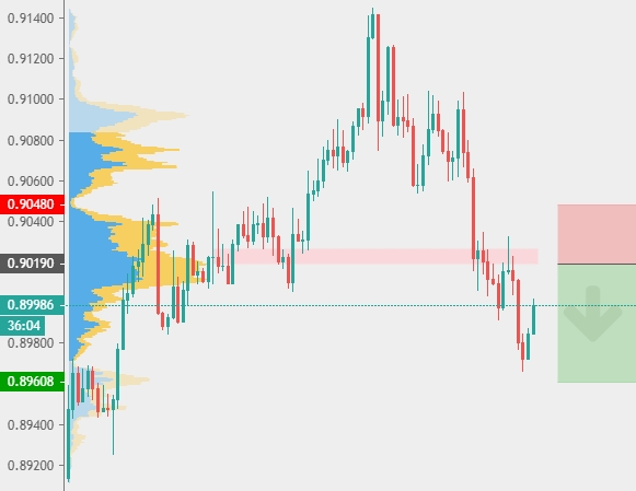 AUD/CAD 4H