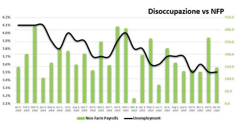 Disoccupazione vs NFP