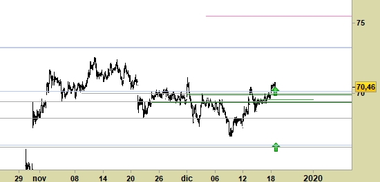 Exor, grafico a barre da 30 minuti. Prezzi fino al 18/12/19, ore 15.24, last 70.46