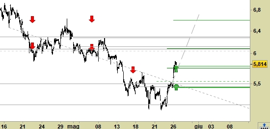 Leonardo, grafico a barre da 30 minuti. Prezzi al 26/05/20, ore 13.37, last 5.814