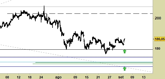 Facebook (Nasdaq), grafico a barre da 30 minuti. Prezzi fino al 04/09/19, ore 17.23 (italiane). Last 186.05