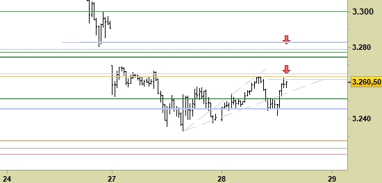 e.mini S&P500 scad.03/20, grafico a barre da 30 minuti. Prezzi fino al 28/01/20, ore 14.30, last 3260.50