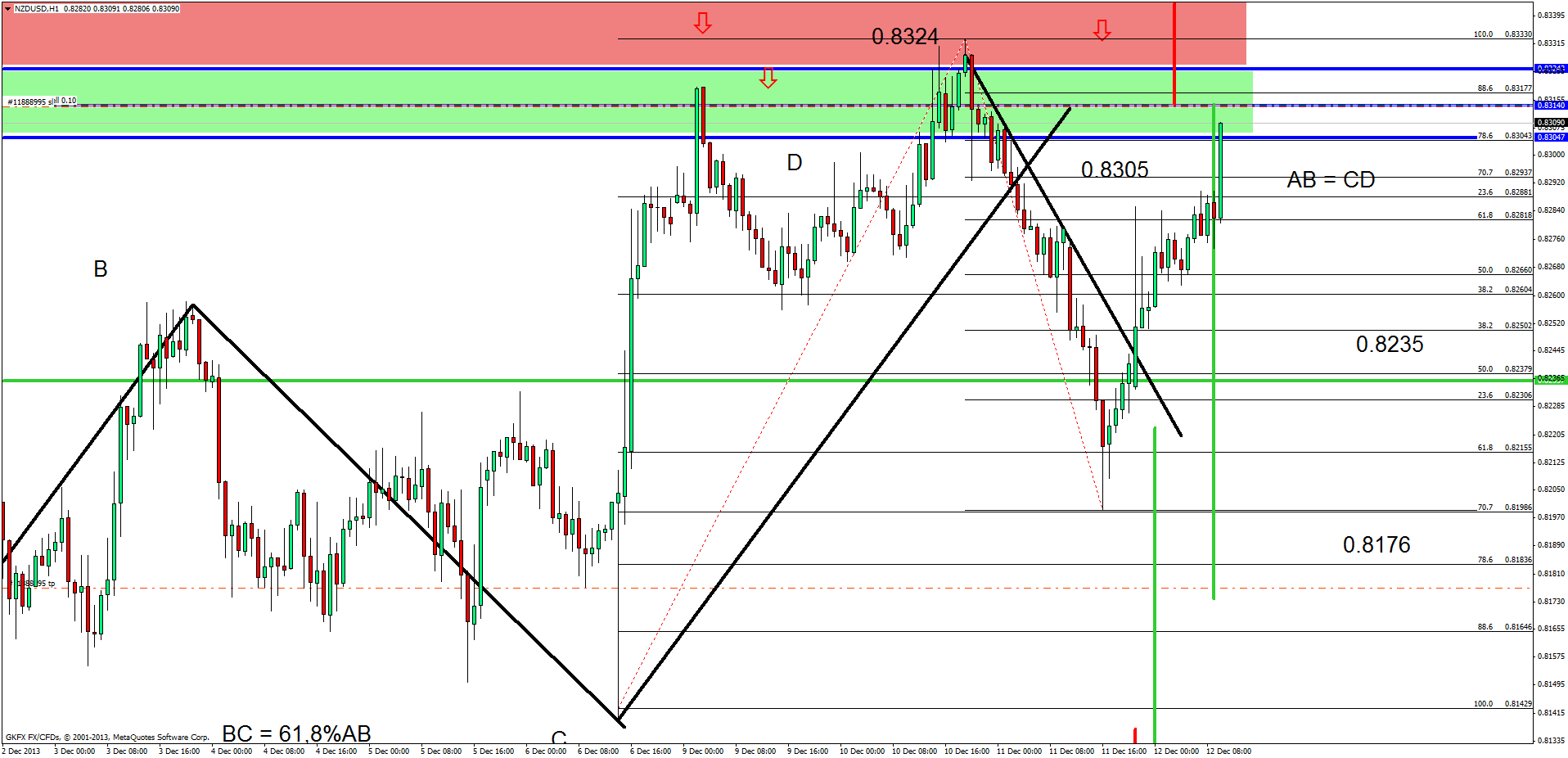 Pattern armonici forex