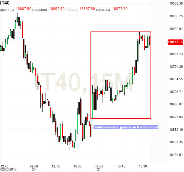 Future FTSE MIB, grafico su tf a 15 minuti