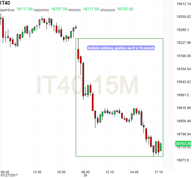 Future FTSE MIB, grafico su tf a 15 minuti