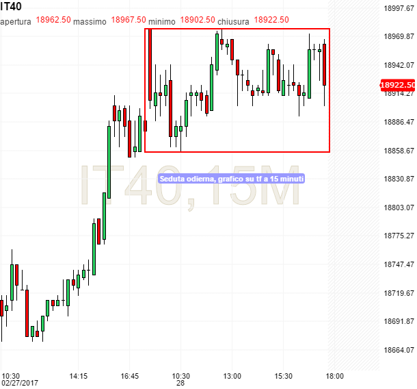 Future FTSE MIB, grafico su tf a 15 minuti