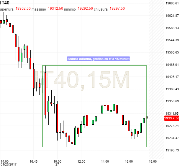 Future FTSE MIB, grafico su tf a 15 minuti