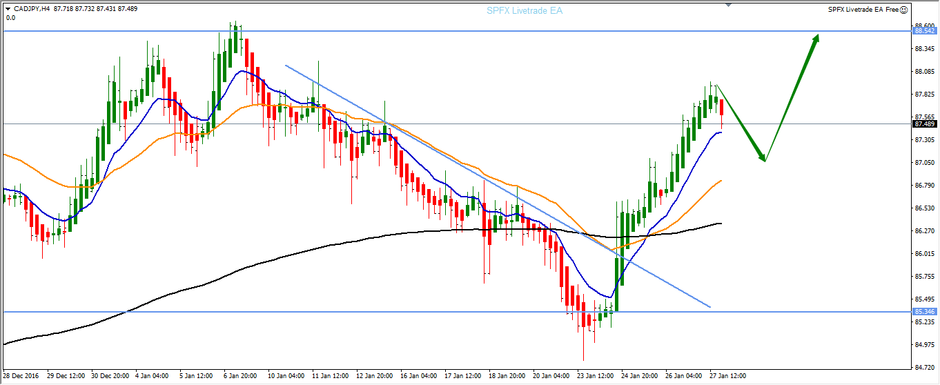 CADJPY grafico H4