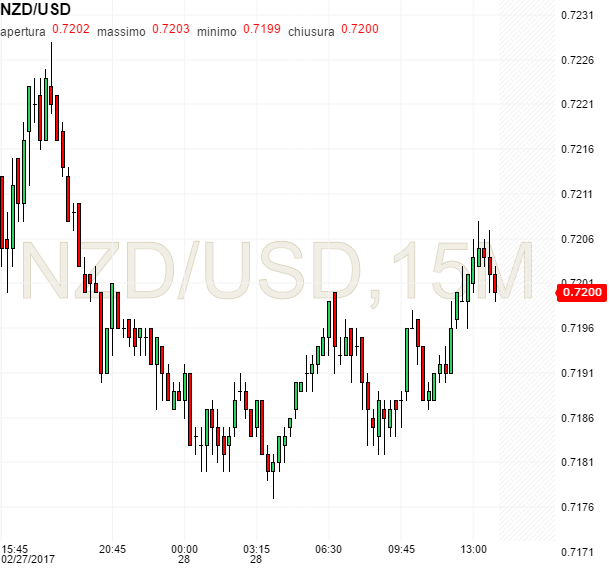 NZD/USD, grafico su tf giornaliero