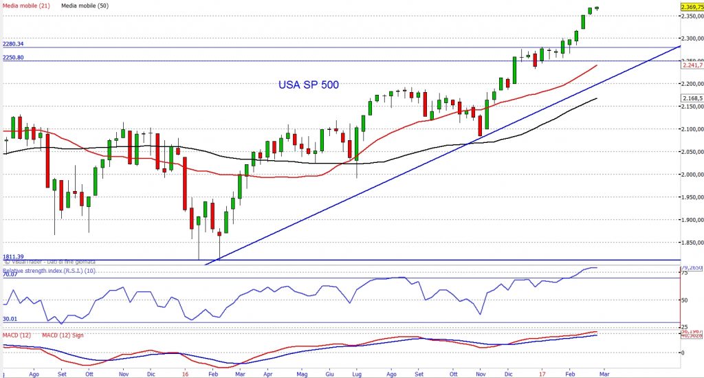 analisi grafica sp 500