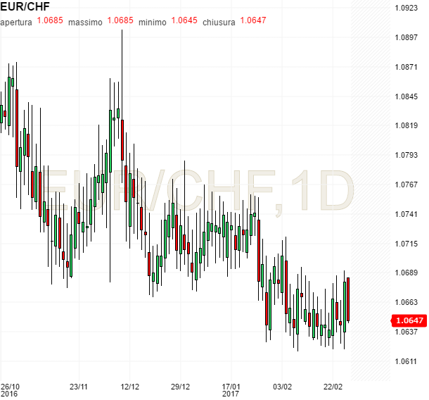 EUR/CHF, grafico su tf giornaliero