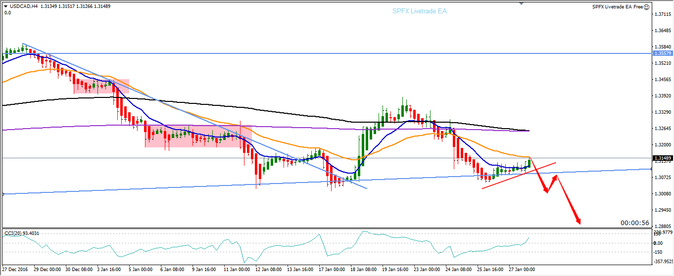 USDCAD grafico H4